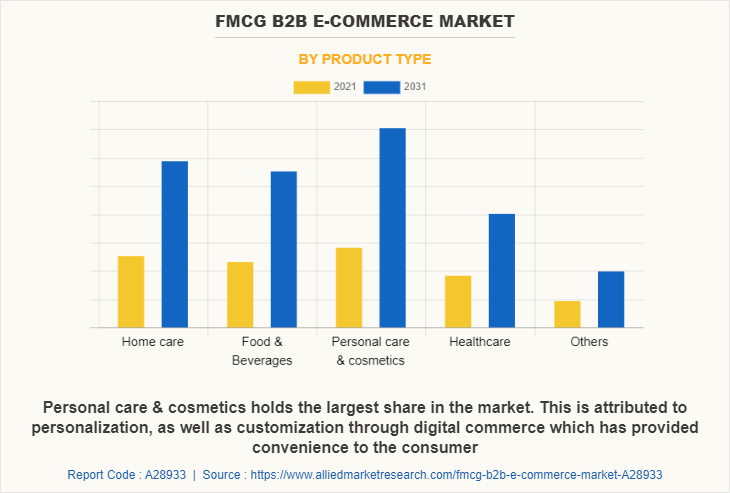 FMCG B2B e-Commerce Market by Product type