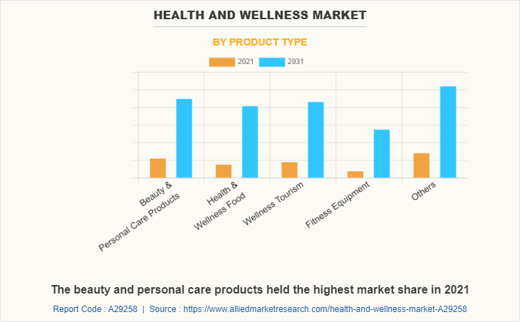 Health and Wellness Market by Product Type