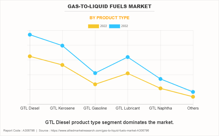Gas-to-Liquid Fuels Market by Product Type