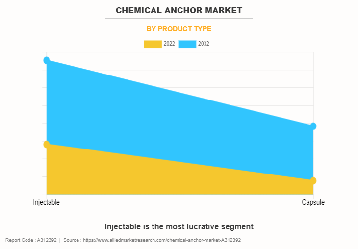 Chemical Anchor Market by Product Type