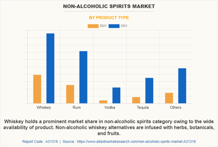 Non-alcoholic Spirits Market by Product Type