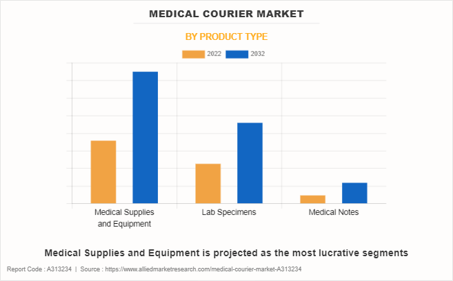 Medical Courier Market by Product Type