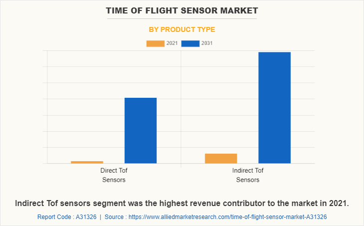 Time of Flight Sensor Market by Product Type