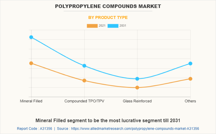 Polypropylene Compounds Market by Product Type