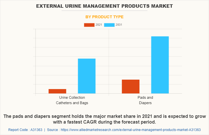 External Urine Management Products Market by Product Type