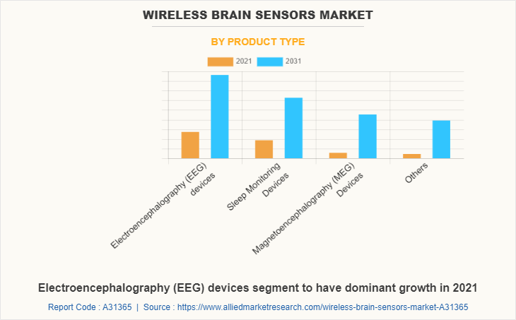 Wireless brain sensors Market by Product Type