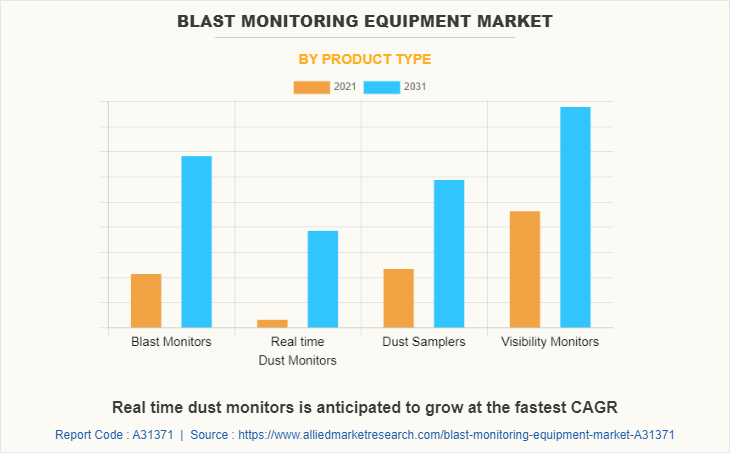 Blast Monitoring Equipment Market by Product Type