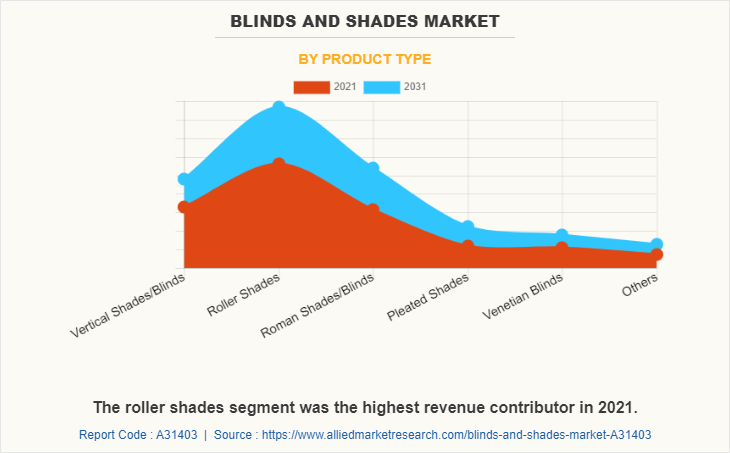 Blinds and Shades Market by Product Type