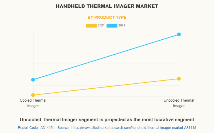 Handheld Thermal Imager Market by Product Type