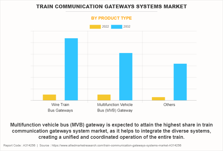 Train Communication Gateways Systems Market by Product Type