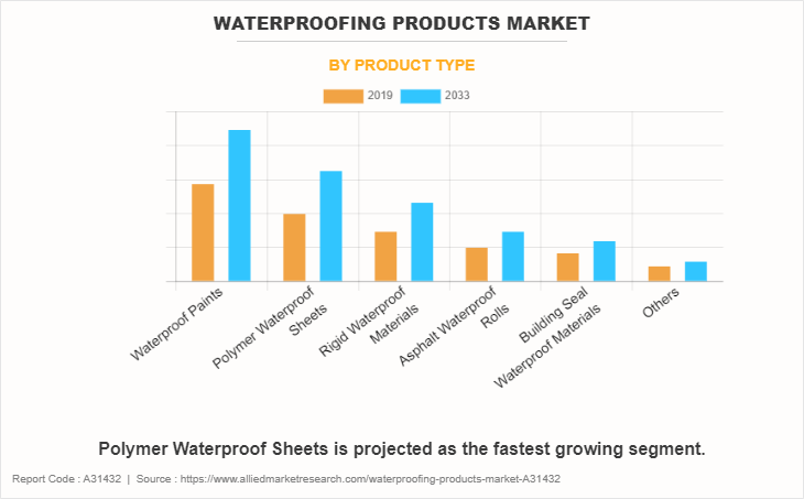 Waterproofing Products Market by Product Type