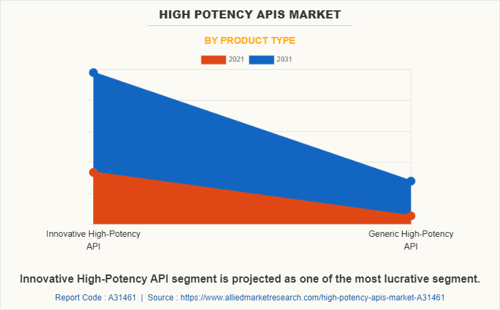 High Potency APIs Market by Product Type