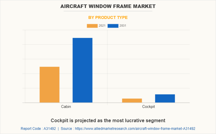 Aircraft Window Frame Market by Product Type