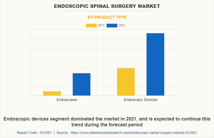 Endoscopic Spinal Surgery Market by Product Type