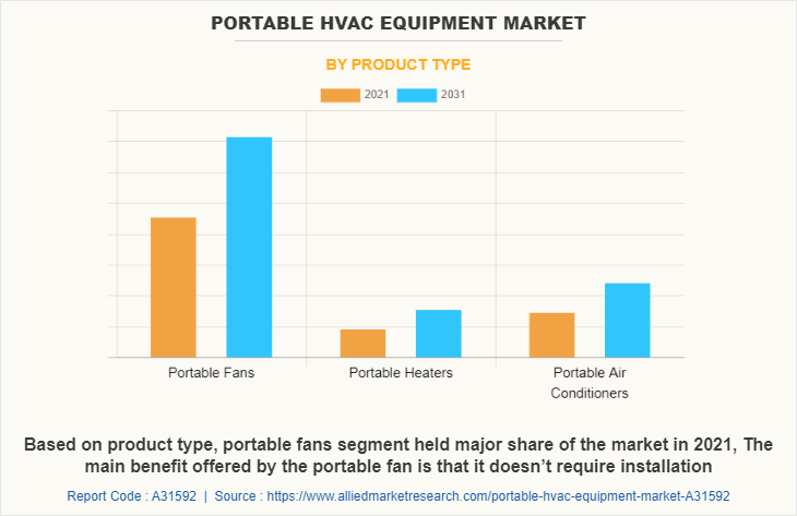 Portable Hvac Equipment Market by Product Type