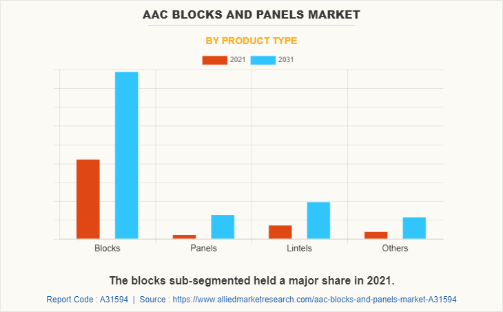 AAC Blocks and Panels Market by Product Type