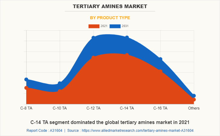 Tertiary amines Market by Product Type