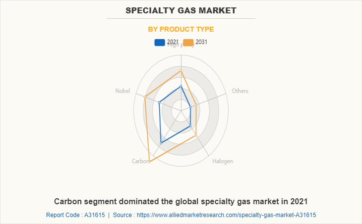 Specialty Gas Market by Product Type