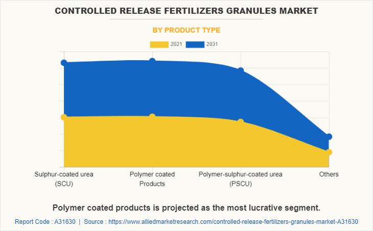 Controlled Release Fertilizers Granules Market by Product Type
