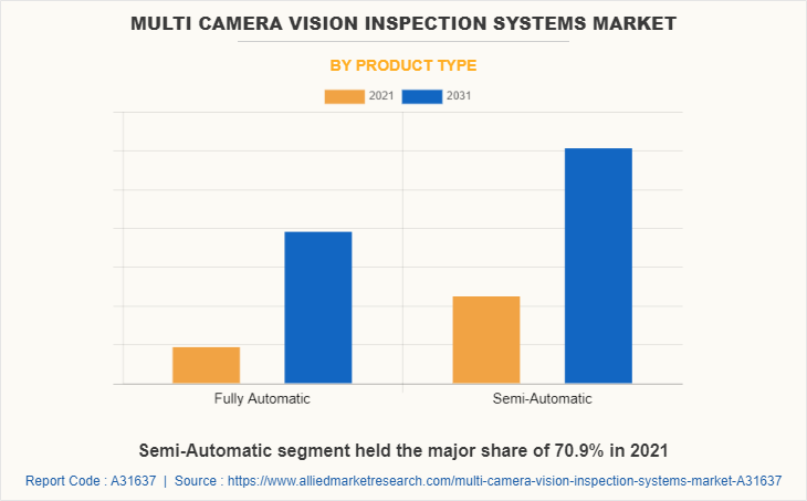 Multi Camera Vision Inspection Systems Market by Product Type