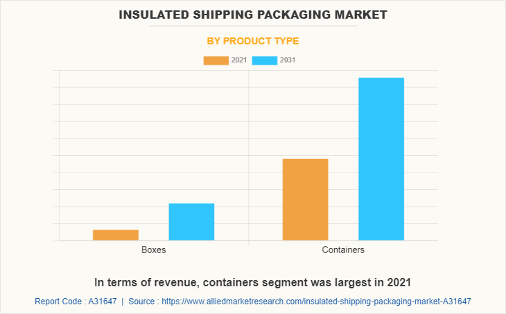 Insulated Shipping Packaging Market by Product type