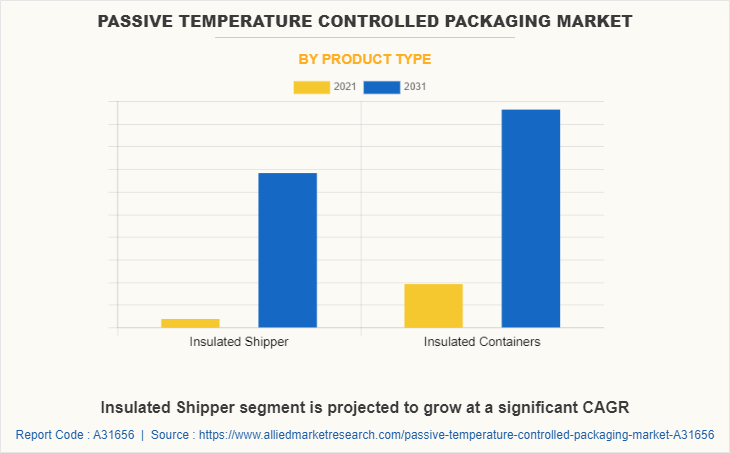 Passive Temperature Controlled Packaging Market by Product type