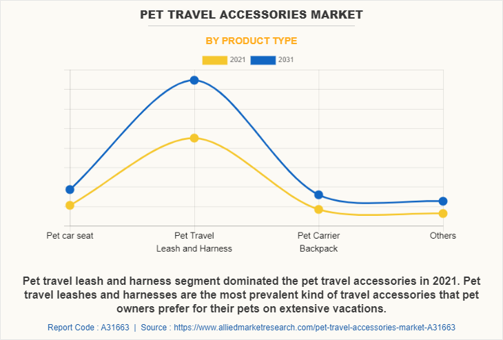 Pet Travel Accessories Market by Product Type