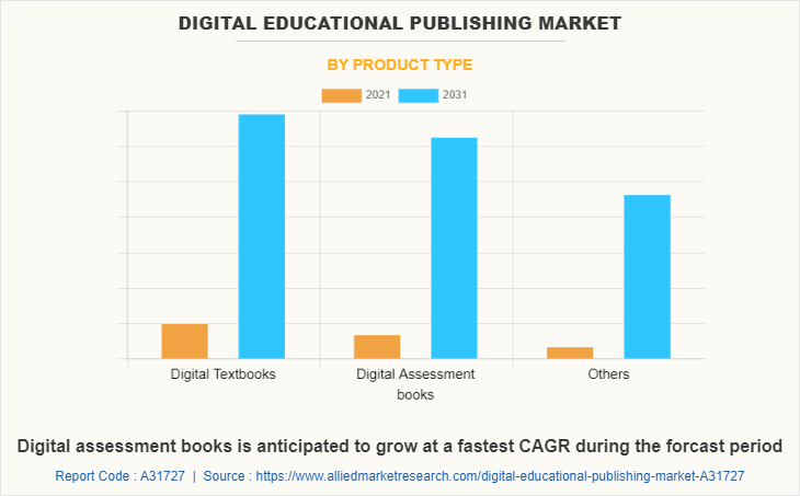 Digital Educational Publishing Market by Product Type