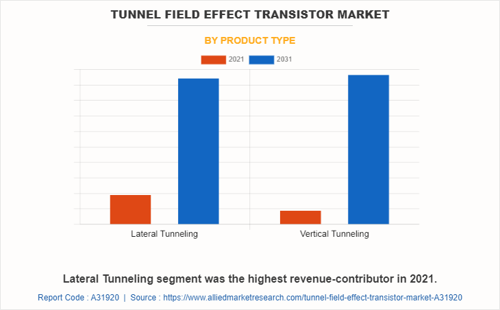 Tunnel Field Effect Transistor Market by Product Type