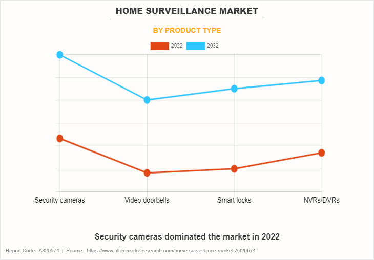 Home Surveillance Market by Product Type