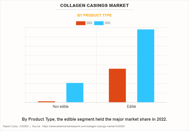 Collagen Casings Market by Product Type
