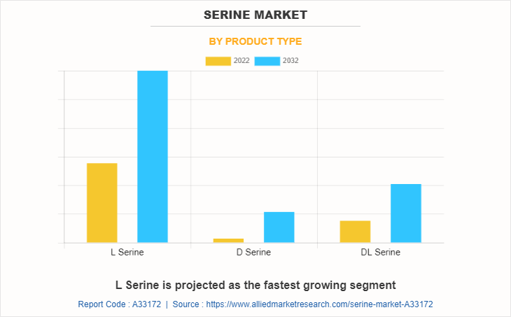 Serine Market by Product Type