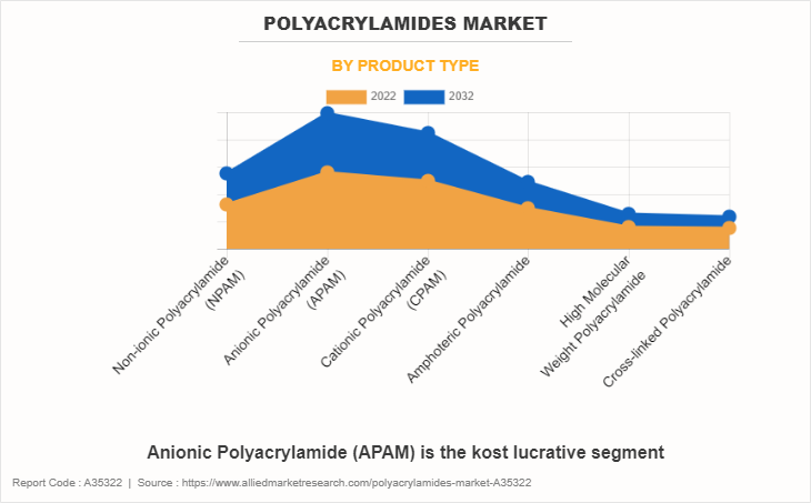 Polyacrylamides Market by Product Type