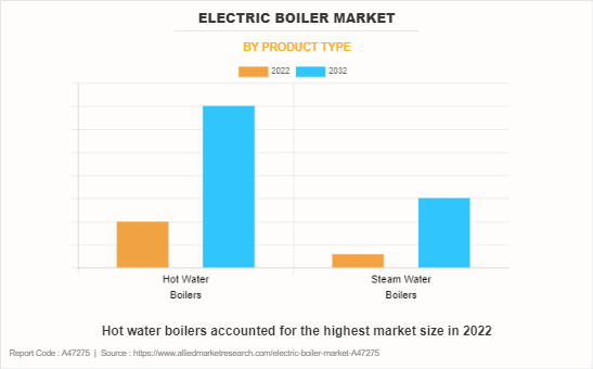 Electric Boiler Market by Product Type