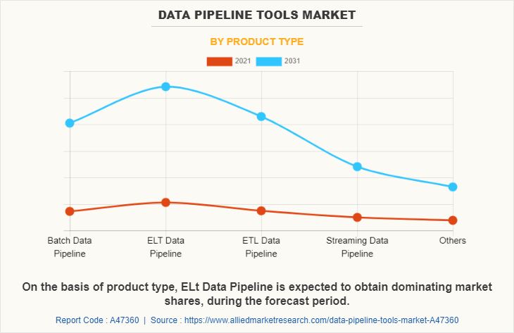 Data Pipeline Tools Market by Product Type