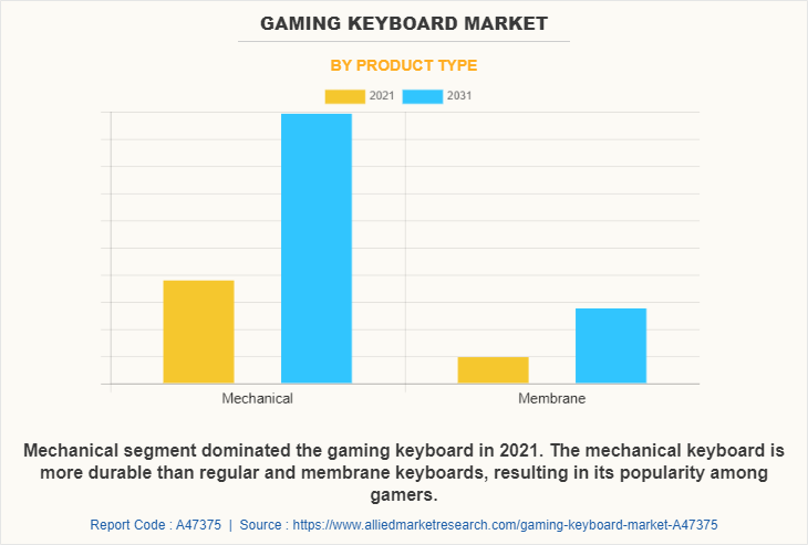 Gaming Keyboard Market by Product Type