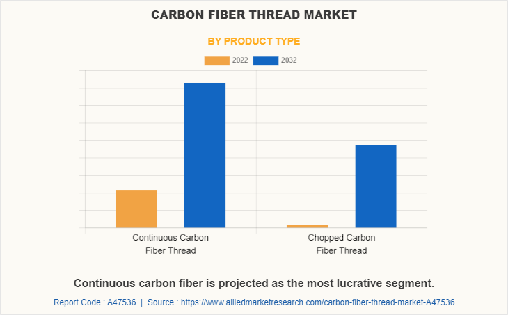 Carbon fiber Thread Market by Product Type