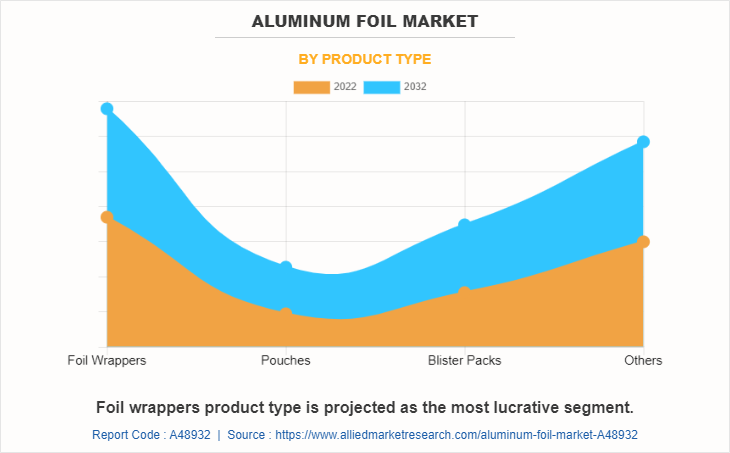 Aluminum Foil Market by Product Type