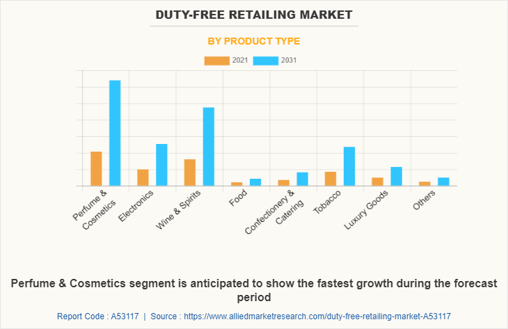 Duty-Free Retailing Market by Product Type