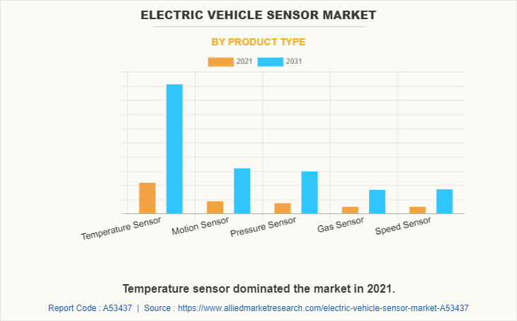 Electric Vehicle Sensor Market by Product Type