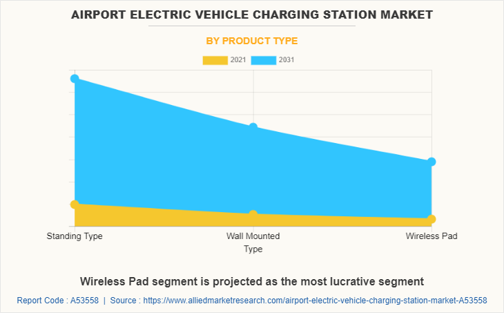 Airport Electric Vehicle Charging Station Market by Product Type