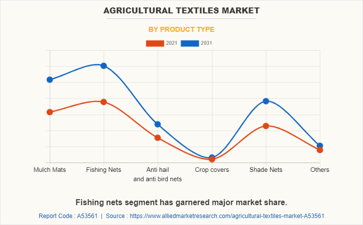 Agricultural Textiles Market by Product Type