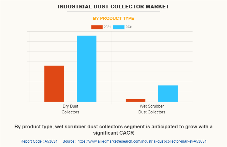 Industrial Dust Collector Market by Product Type
