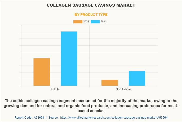 Collagen Sausage Casings Market by Product Type