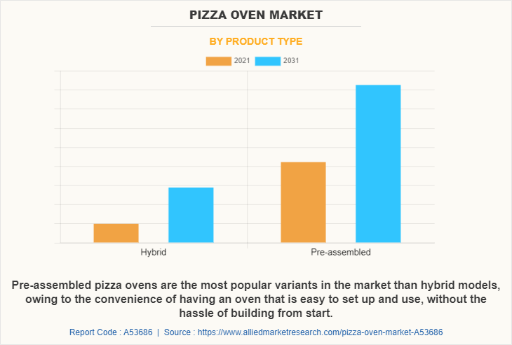 Pizza Oven Market by Product Type