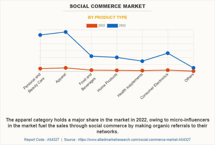 Social Commerce Market by Product Type