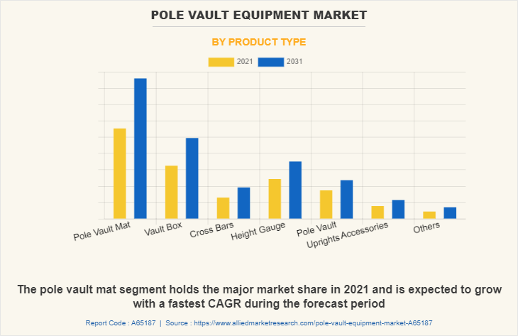 Pole Vault Equipment Market by Product Type