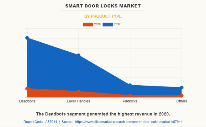 Smart Door Locks Market by Product Type