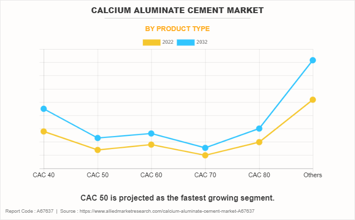 Calcium Aluminate Cement Market by Product Type