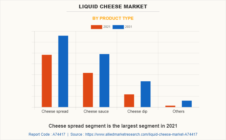 Liquid Cheese Market by Product Type